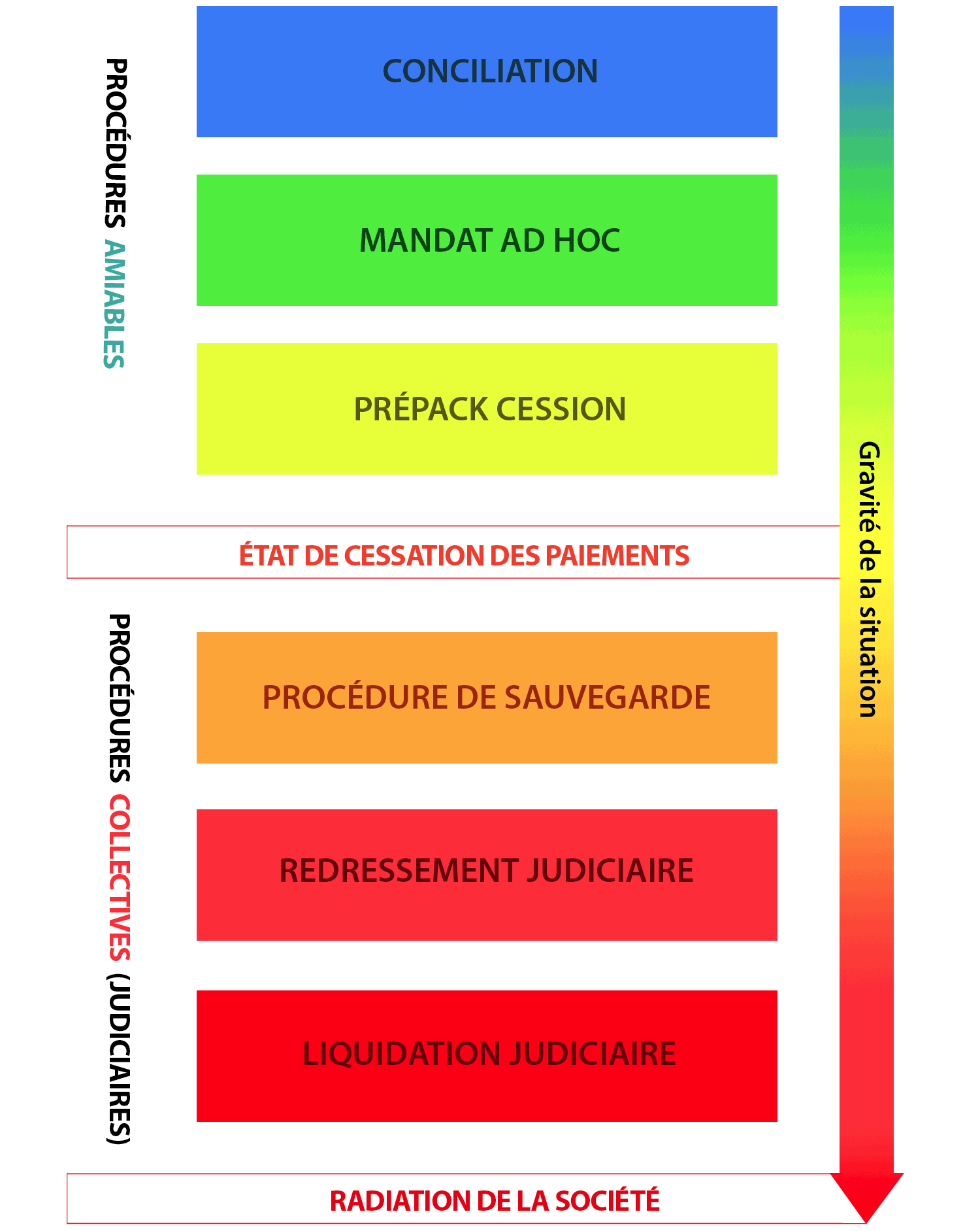 Outils et procédures à la disposition des entreprises en difficulté et des tribunaux de commerce